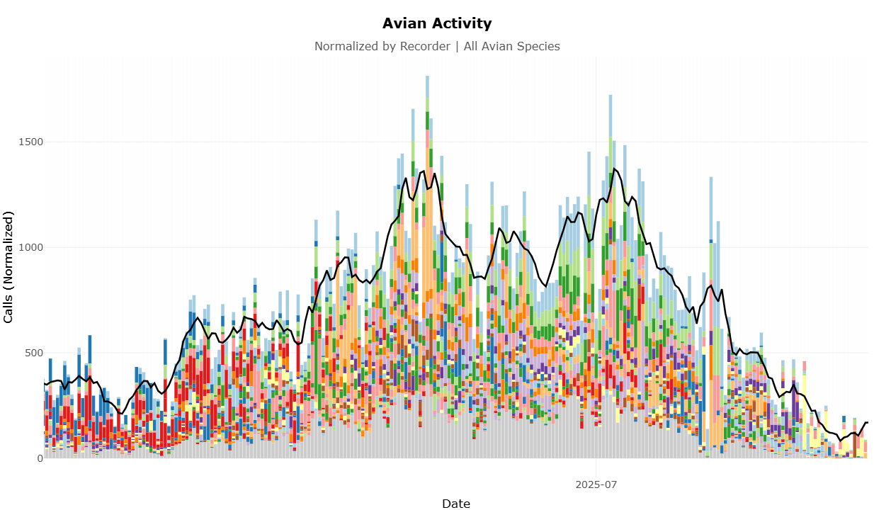 Avian activity chart showing normalized calling patterns across all avian species over the season